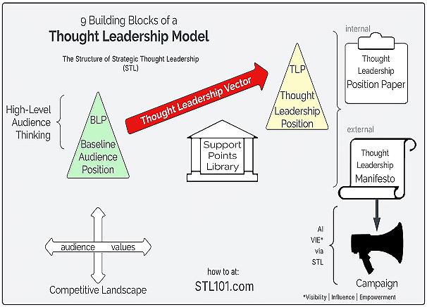 The 9 Building Blocks of a Thought Leadership Model