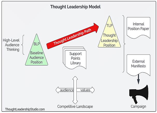 The 9 Building Blocks of a Thought Leadership Model