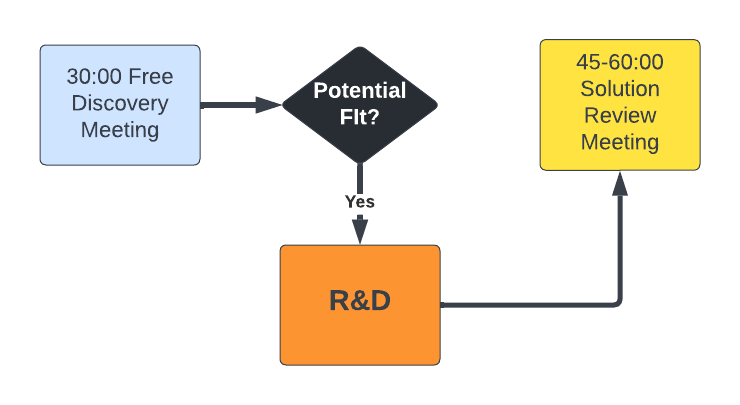 3-Stage Corporate Thought Leadership Discovery to Solution Process