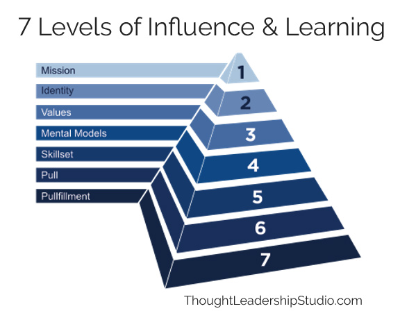 Thaut Process 7 Levels of Influence and Learning