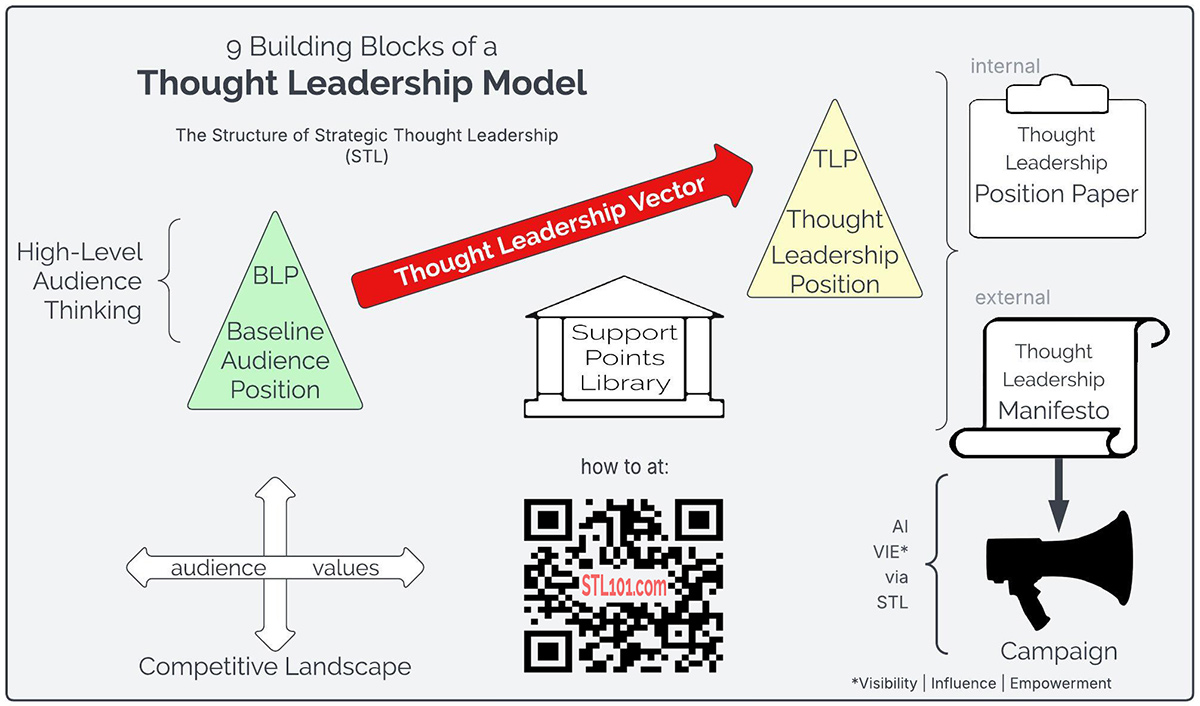 Thought Leadership Model
