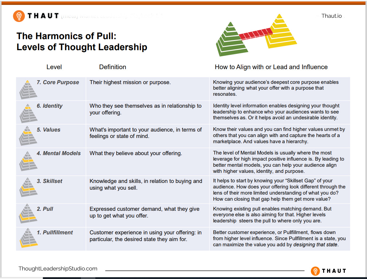 Thought Leadership Studio Harmonics of Pull