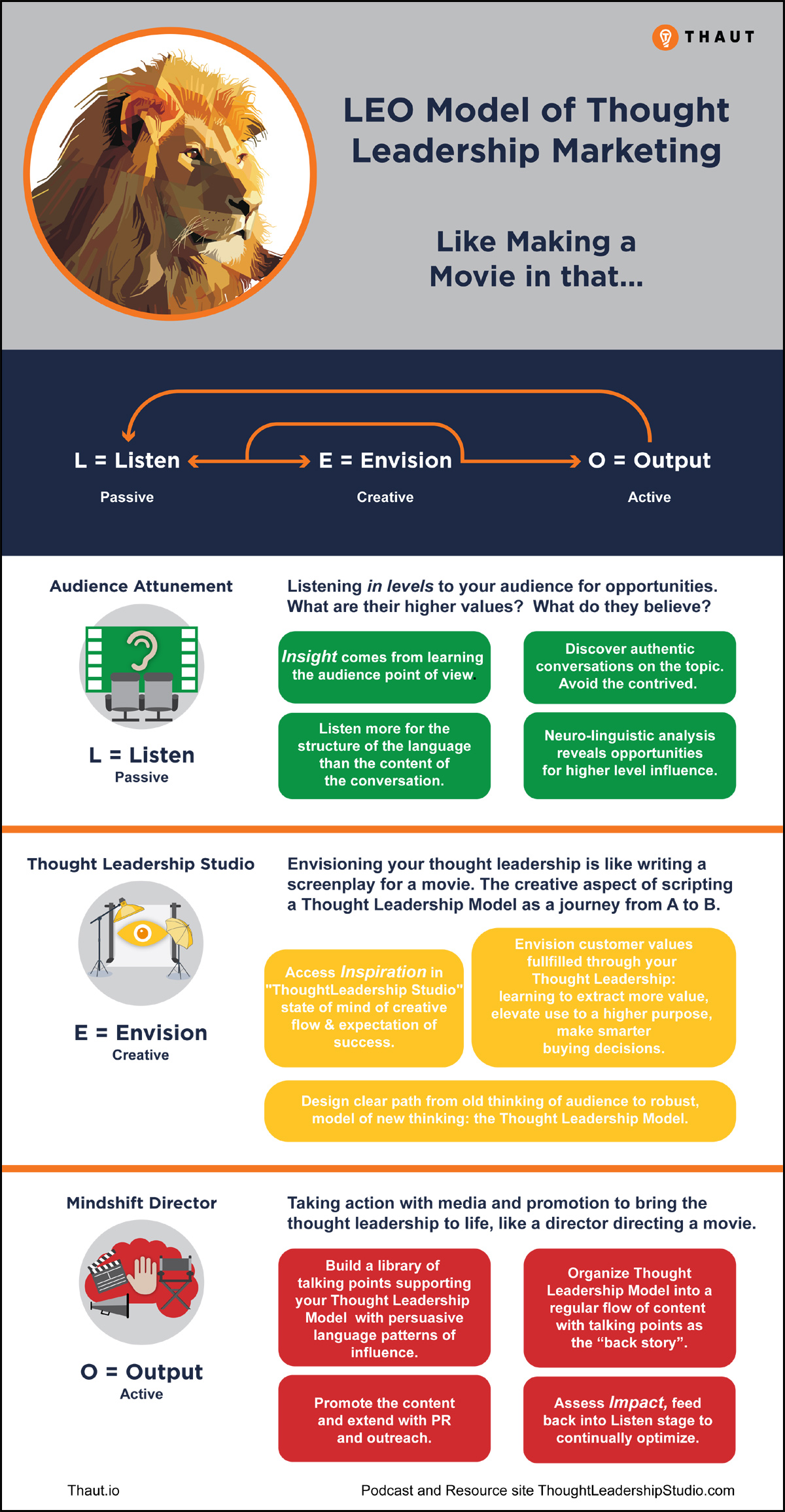 Thought Leadership Infographic 3 Modes of LEO