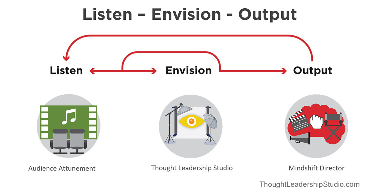 LEO model of thought leadership