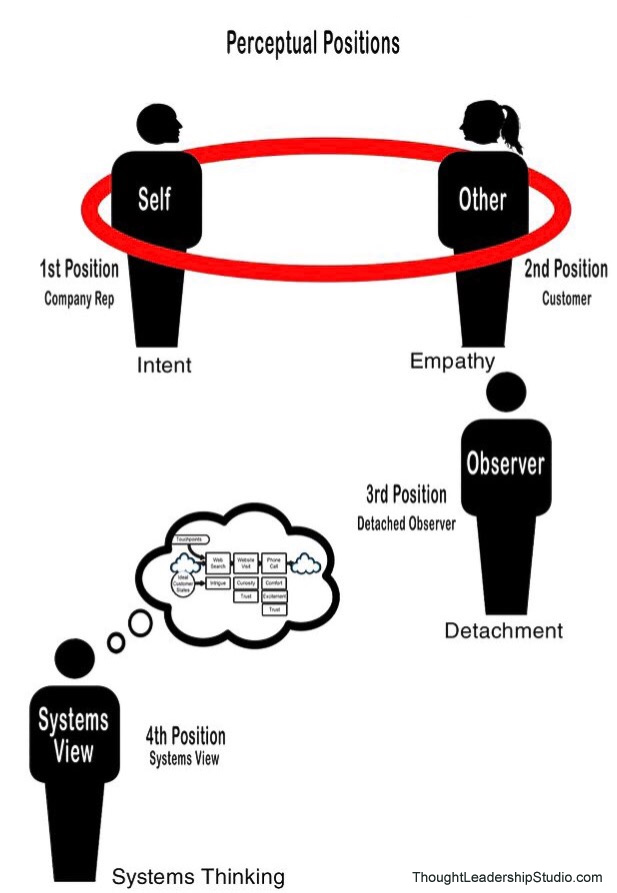 Perceptual Positions