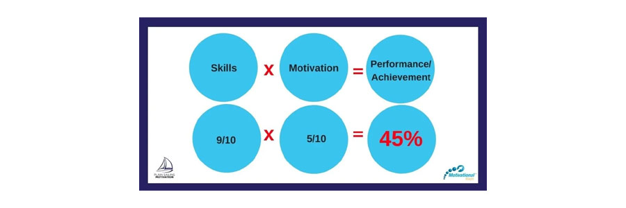 Sarah Stones Skills X Motivation = Performance/Achievement