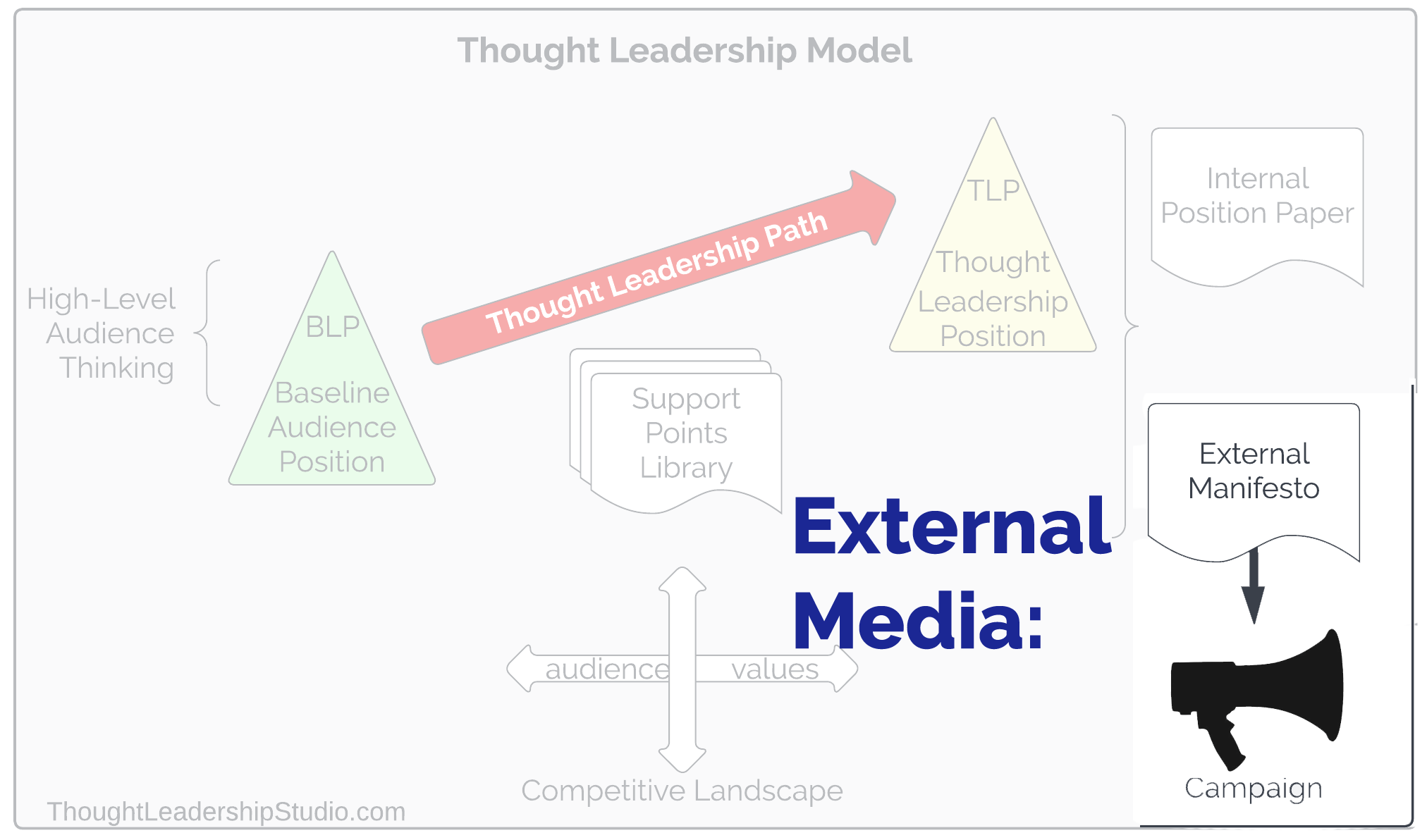 Thought Leadership Model External Media