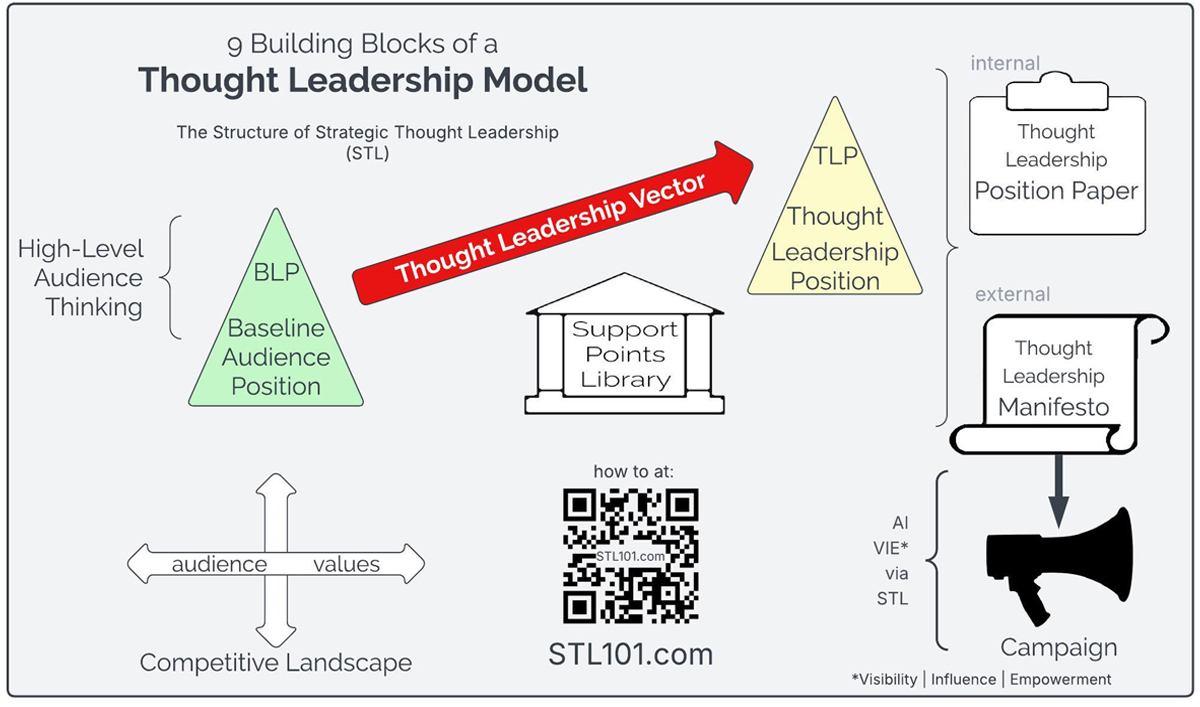 Thought Leadership Model
