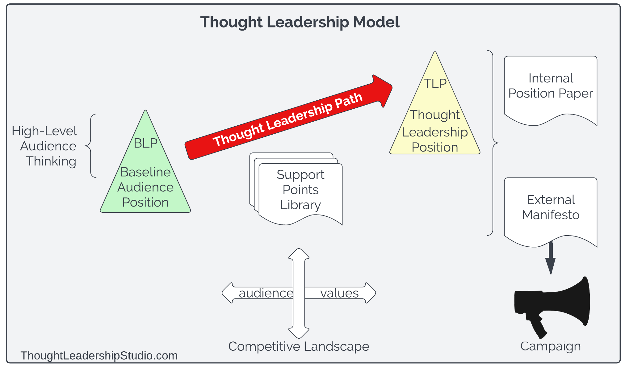 Thought Leadership Model