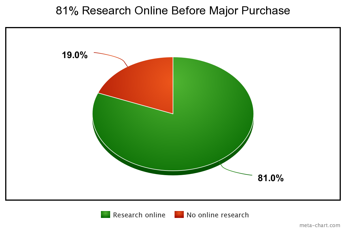 Online research before major purchase